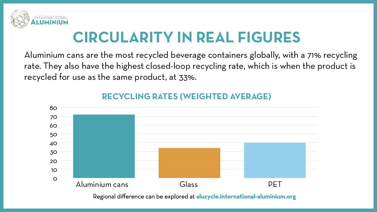 IAI affirms aluminium cans best support circular economy: Recycling rate of 71% surpasses glass & PET bottles