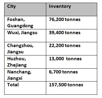 China’s aluminium billet inventories plunge by 4.67% W-o-W due to COVID-19 pandemic