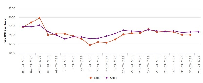 LME aluminium price on decline recording US$3,503/t due to Russian retreat, SHFE rises to US$3,590/t, Alcircle News