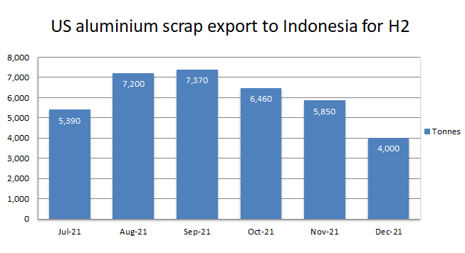 Indonesia’s scrap imports from US reflect periodic growth in H2 2021