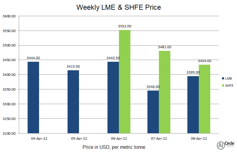 LME aluminium price continues to downtrend this week by US$50.5/t; SHFE settles lower at US$3434/t