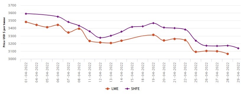 LME aluminium price falls for the third day at US$3065.50/t; SHFE stoops down to US$3139/t , Alcircle News