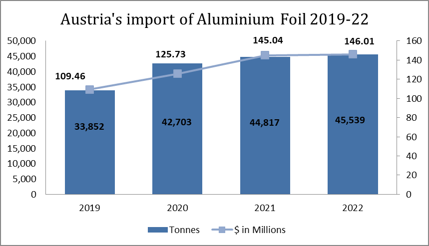 Imports of aluminium foil by Austria 