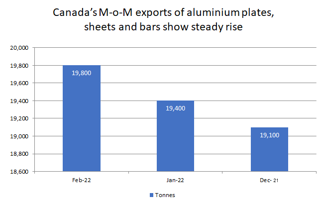 Canada’s M-o-M exports of aluminium plates, sheets and bars surge by 2.06% to 19,800 tonnes