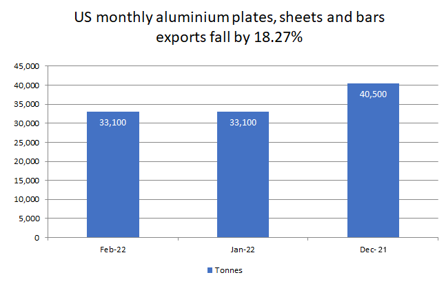 Canada’s M-o-M exports of aluminium plates, sheets and bars surge by 2.06% to 19,800 tonnes