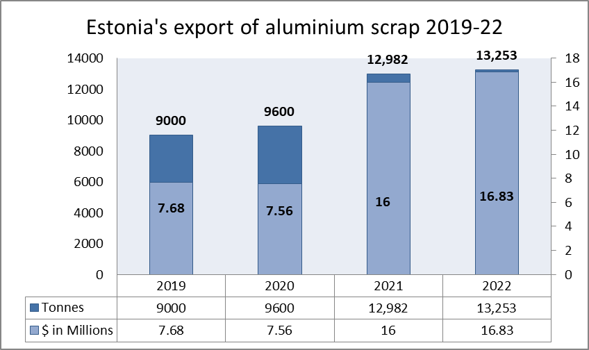 Aluminium Scrap Exports By Estonia Reached A Record High During 2019-22 ...