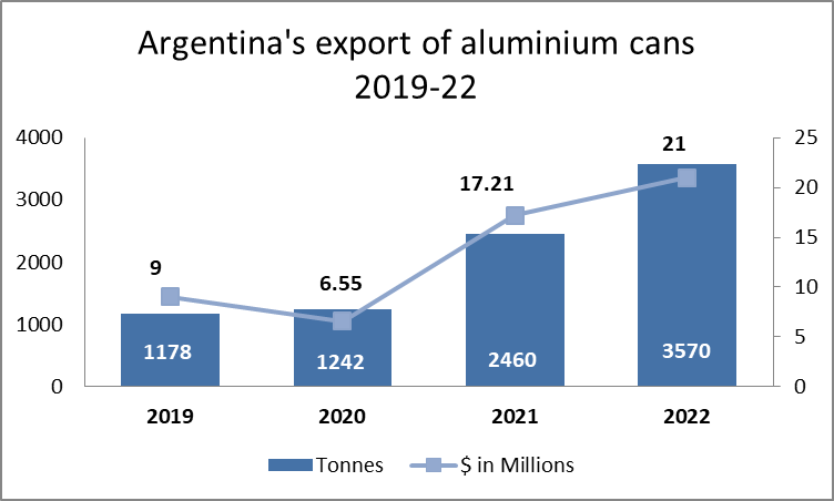 Argentina's aluminium can exports 