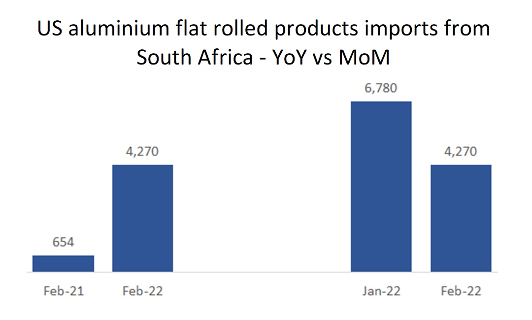 US aluminium flat rolled products imports from South Africa – YoY vs MoM
