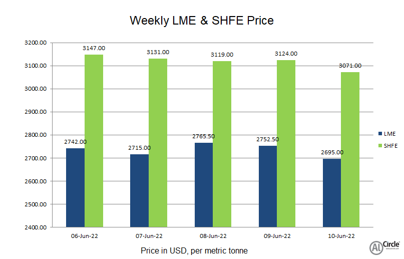 Weekly Recap LME aluminium price slips by US47/t through the week to