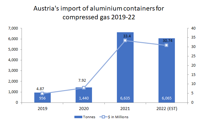 Austria’s import of aluminium containers for compressed gas 