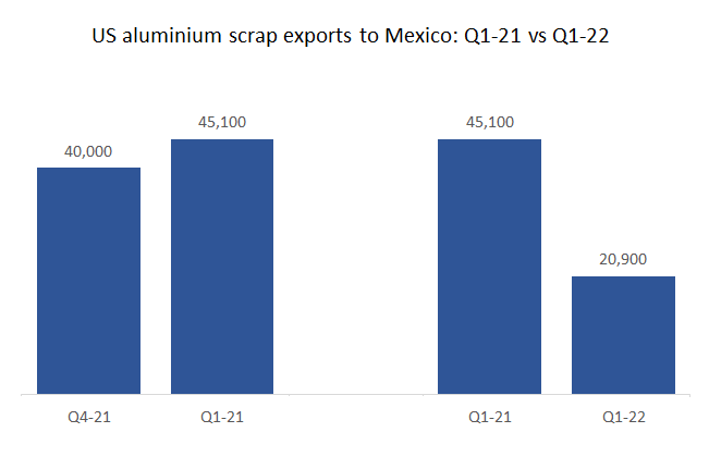 US aluminium scrap exports to Mexico in 1Q2022 plunge by 53.65% to 20,900 tonnes