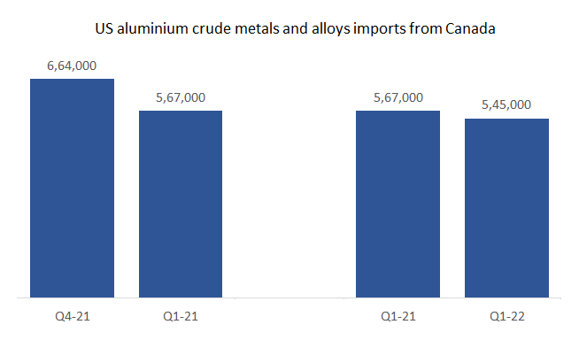 US aluminium crude metals and alloys imports from Canada in 1Q2022 plummet by 3.88%