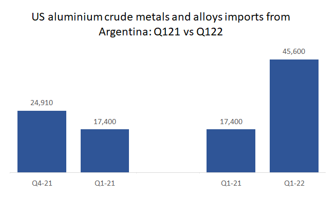 US aluminium crude metals and alloys imports from Argentina in 1Q2022 surge by 162.06%