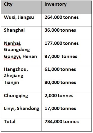 China’s aluminium ingot inventories suffer W-o-W fall of 17,000 tonnes to 734,000 tonnes on June 30, Alcircle News