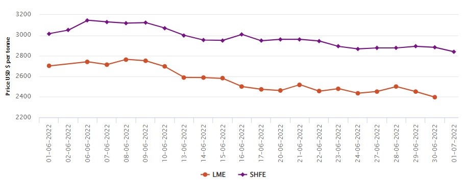 LME aluminium official price contracts by US$55/t to US$2,397/t; SHFE price drops by US$44/t