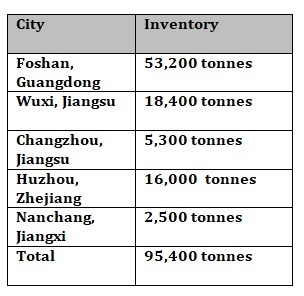 China's aluminium billet inventories fell by 3,100 tonnes W-o-W to 95,400 tonnes