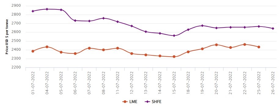 LME aluminium price closes 1.15% lower at US$2,431.50/t; SHFE price declines by US$23/t