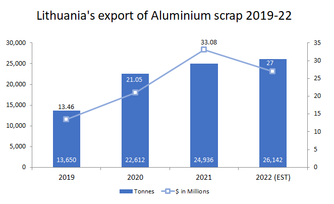 Lithuania's export of aluminium scrap