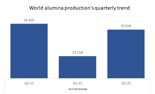 World alumina production in 2Q2022 records a hike of 6% Q-o-Q but falls by 1% on year to 33.118 Mt