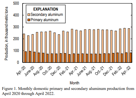Domestic primary aluminium production in US surges 14% on year to 82,000 tonnes in April 2022