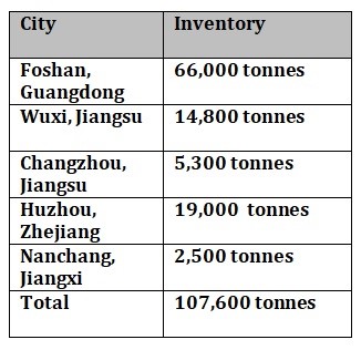 China’s aluminium billet inventories expand by 12,200 tonnes W-o-W to 107,600 tonnes