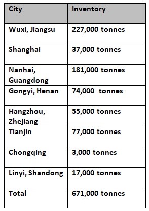 China’s primary aluminium ingot inventory witnesses a W-o-W rise to 671,000 tonnes on July 28 , Alcircle News