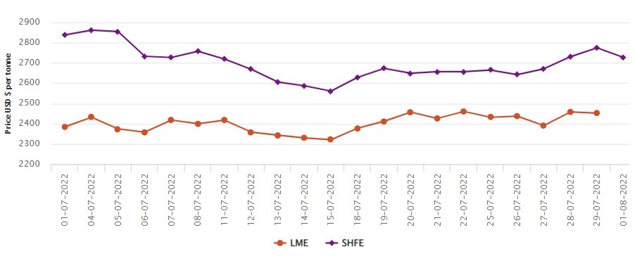 LME aluminium price drifts lower by US$6/t to US$2,452/t; SHFE price falls by US$48/t