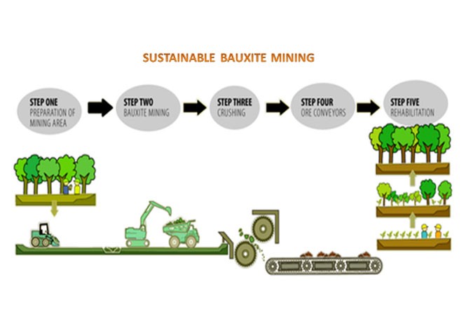 Jamaica govt. steadfast to sustainable bauxite mining 