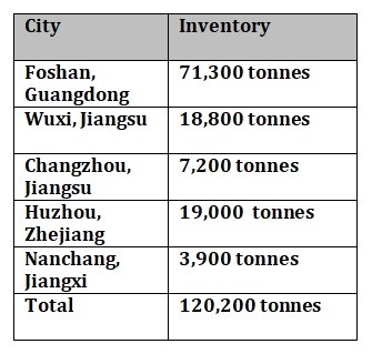 Aluminium billet inventories in China elevate by 3,900 tonnes W-o-W to 120,200 tonnes