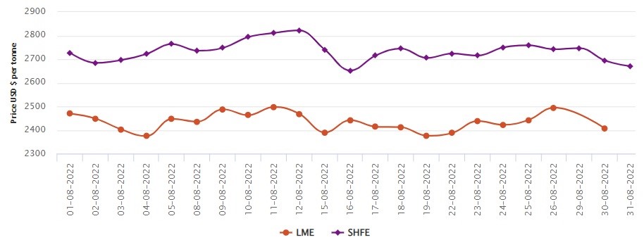 LME aluminium price nosedives over extended weekend by US$88.5/t; SHFE price declines to US$2,670/t