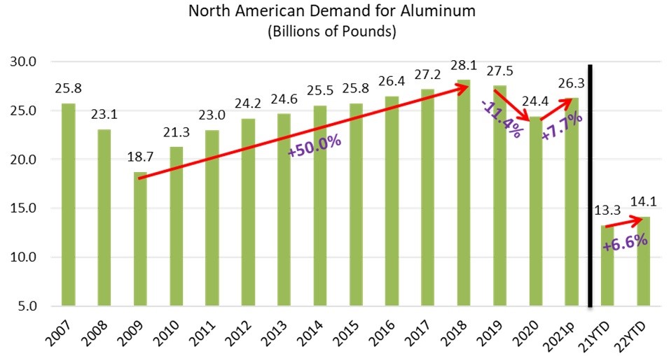 North American aluminium industry records a year-to-date growth of 6.6% over the first half of 2022