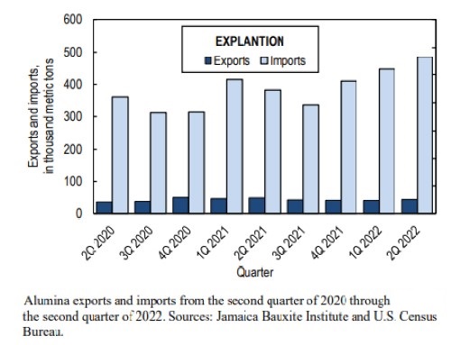 US alumina imports in 2Q2022 edge 26% higher Y-o-Y, with Brazil as a mainstay exporter