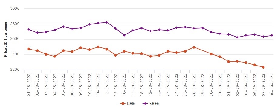 LME aluminium price slips by US$29.5/t to US$2,230.50/t; SHFE price ascends to US$2,650/t