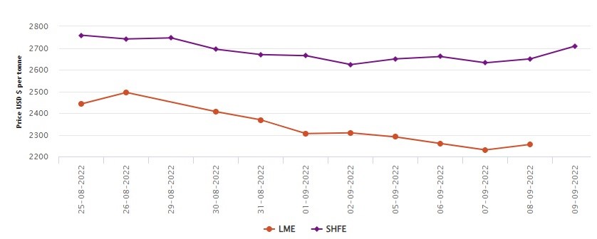 LME benchmark aluminium price soars up 1.14% to US$2256/t; SHFE collects US$59/t , Alcircle News