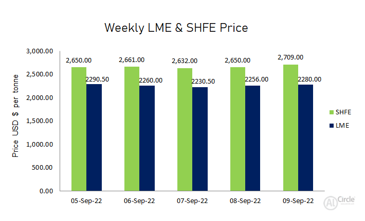 LME aluminium price edges US$34.50/t lower this week to US$2,280/t; SHFE grows to US$2709/t  