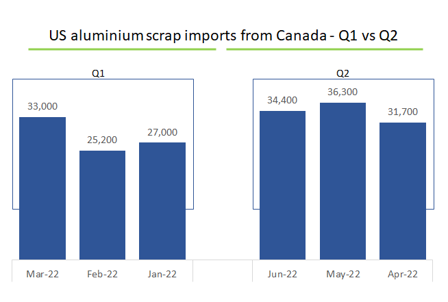 US aluminium scrap imports from Canada in 2Q2022 surge by 20.18% to 102,400 tonnes