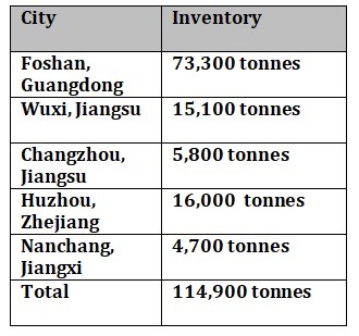 Aluminium billet inventories in China slumps by 2,700 tonnes W-o-W to 114,900 tonnes