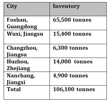 Aluminium billet inventories in China drop by 7.65% W-o-W to 106,100 tonnes