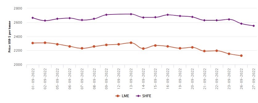 LME benchmark aluminium price suffers a fall of 1.28%; SHFE goes down by US$30/t , Alcircle News