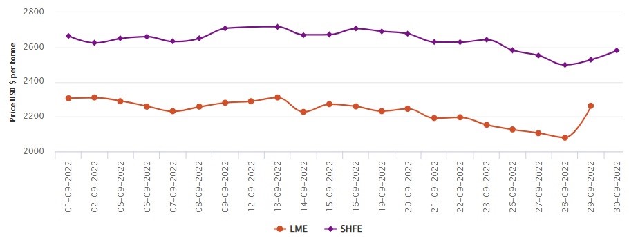 LME aluminium price skyrockets by US$181/t as it plans to ban Russian supplies; SHFE price mounts to US$2,581/t