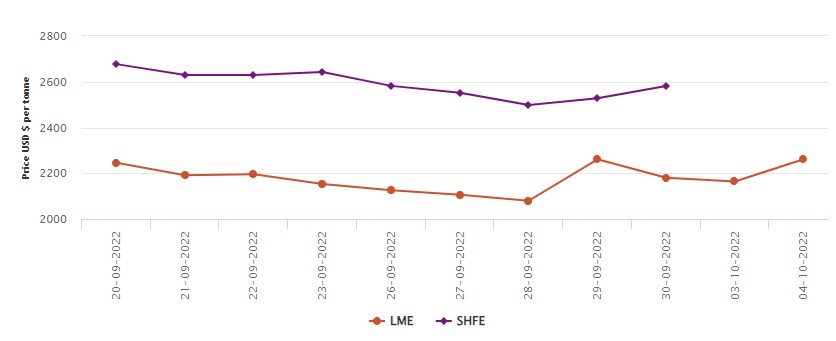 LME benchmark aluminium price earns US$27.5/t; SHFE marks second last day of National Holidays , Alcircle News