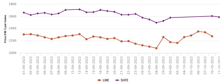 LME aluminium price contracts by US$68/t to US$2,274/t; SHFE price slips to US$2,592/t