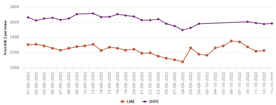 LME aluminium price climbs up the graph by US$8.5/t to US$2,227/t; SHFE price ascends by US$8/t