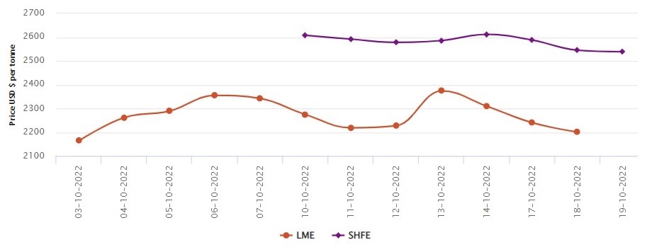 LME aluminium benchmark price slips to US$2,200.50/t; SHFE price moves down by US$6/t