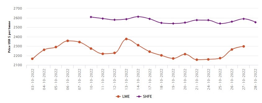 LME benchmark aluminium price slides up by US$31.54/t to US$2297/t; SHFE faces US$35/t slump , Alcircle News