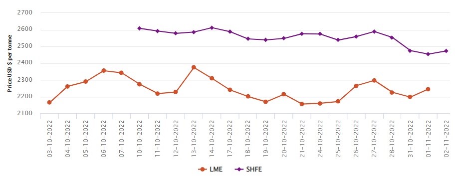 LME aluminium price gains US$48.5/t to settle at US$2,245.50/t; SHFE price up by US$19/t