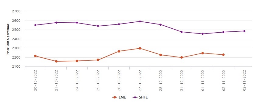 LME benchmark aluminium price dips by US$18.50/t to US$2227/t; SHFE price acquires US$12/t , Alcircle News