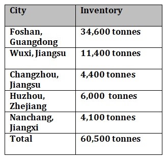 Aluminium billet inventories in China ascends by 4,700 tonnes W-o-W to 60,500 tonnes