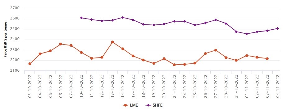 LME aluminium price slips by US$11/t to US$2,216/t; SHFE price expands by US$22/t