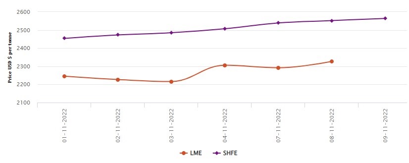 LME benchmark aluminium price marches forward by US$35/t to US$2327/t; SHFE escalates by US$12/t , Alcircle News